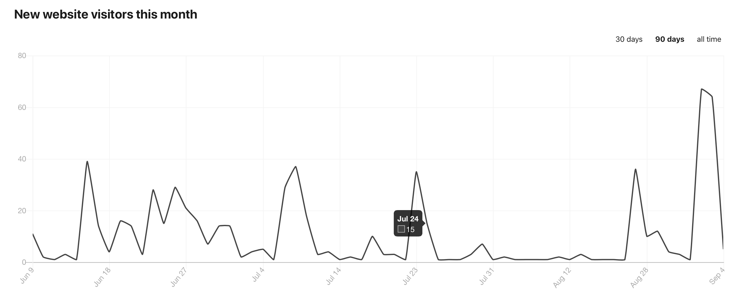 Image of Substack page view statistics for a small creator / writer